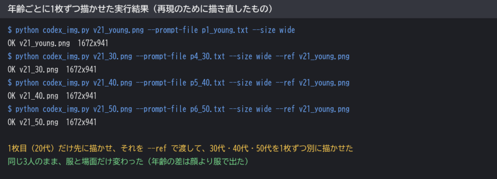 年齢ごとに1枚ずつ描かせた実行結果。1枚目の20代だけ先に描かせ、それを基準として渡して、30代・40代・50代を別々に描かせた。同じ3人のまま、服と場面だけが