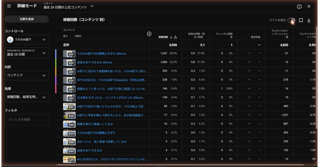 詳細モードで動画ごとの表示回数とクリック率を並べた表。前の型のサムネイルの回と、黒帯の回が混ざって並んでいる