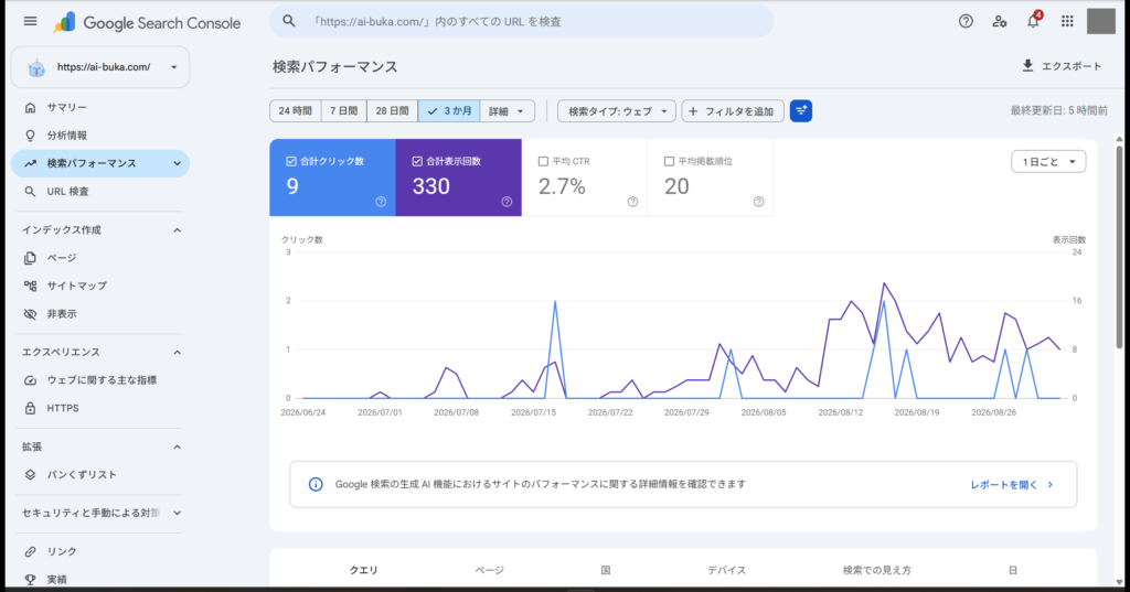 うちのブログのGoogleサーチコンソール「検索パフォーマンス」3か月。合計クリック9・表示330・CTR2.7%