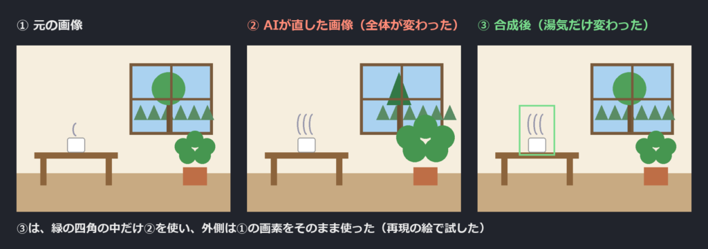 ①元の画像、②AIが直した画像（全体が変わった）、③合成後（湯気だけ変わった）を横に3枚並べた比較。③は緑の四角の中だけ②を使い、外側は①の画素をそのまま使って