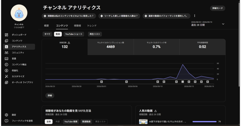 YouTube Studioのアナリティクス、コンテンツタブで「動画」を選んだ画面。視聴回数132、サムネイルのインプレッション数4469、クリック率0.7%、