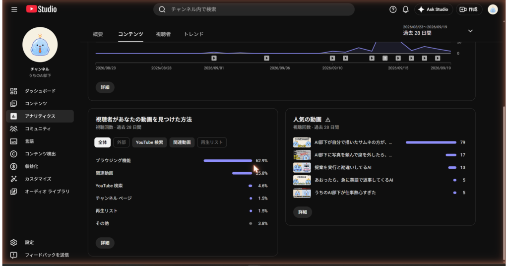 本編の「視聴者があなたの動画を見つけた方法」と「人気の動画」。ブラウジング機能62.9%、関連動画25.8%が上位