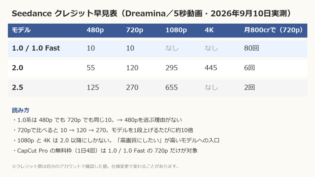 Seedanceのモデル別クレジット早見表（2026年9月11日作成・数値は9月10日に自分のアカウントで実測）