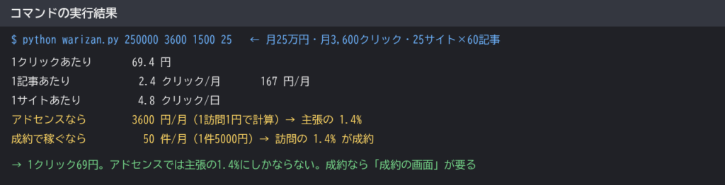 warizan.py を投稿の数字で実行した結果。1クリック69円、アドセンスなら主張の1.4%