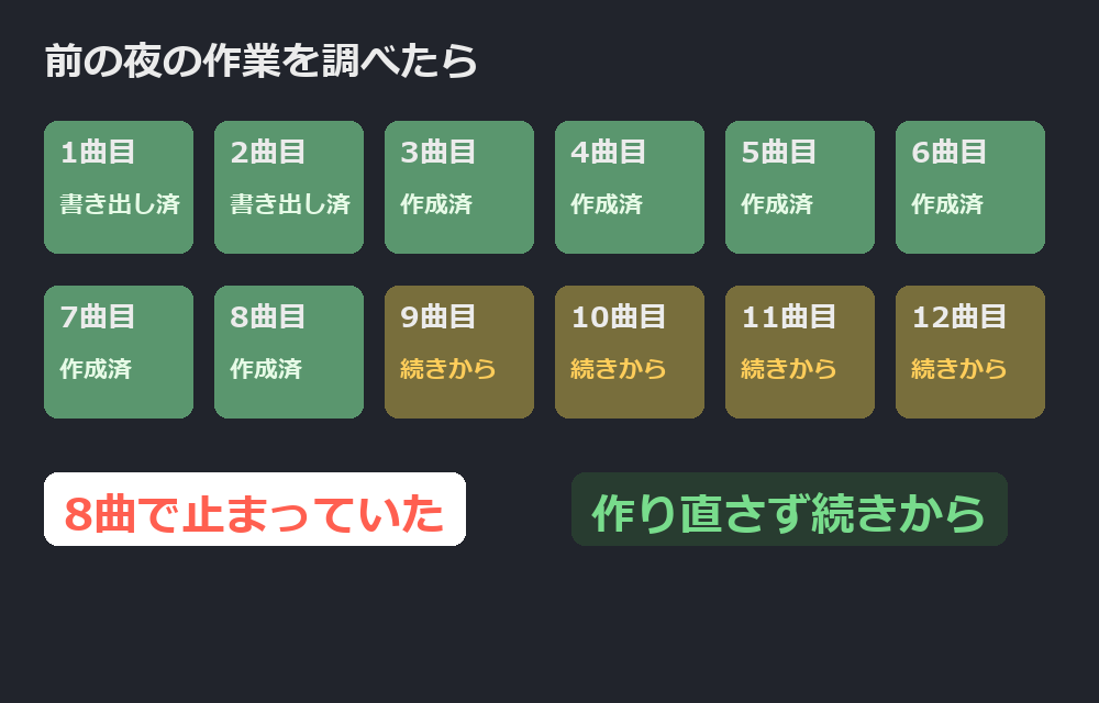 前の夜の作業は8曲で止まっていた（うち2曲は書き出し済み）。作り直さず9曲目から続けた。再現図