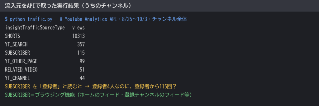 流入元をAPIで取った実行結果。SUBSCRIBERは115回。登録者と読むと、登録者4人なのに登録者から115回になる