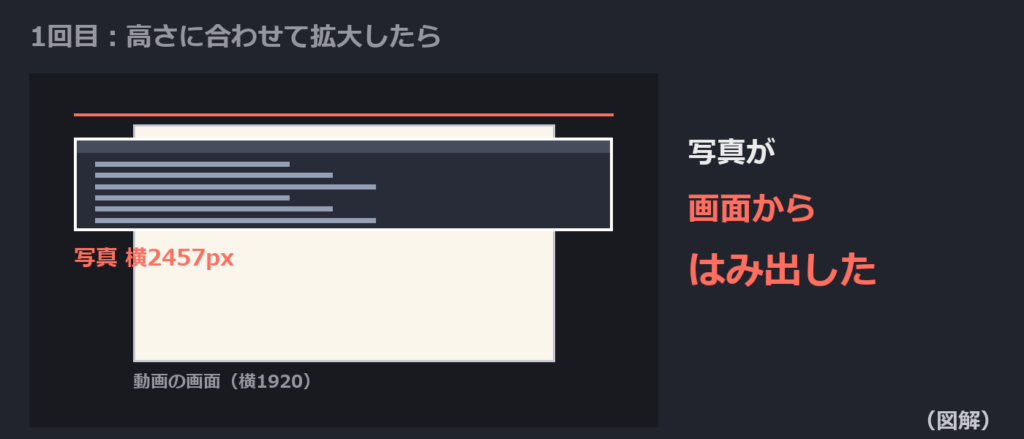 高さに合わせて拡大した横長の写真が、画面の外まで広がる図解