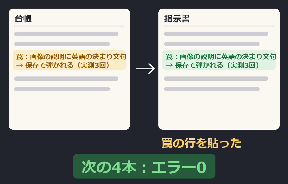 台帳の罠の行を指示書に貼る→次の4本はエラー0。模式図（再現）