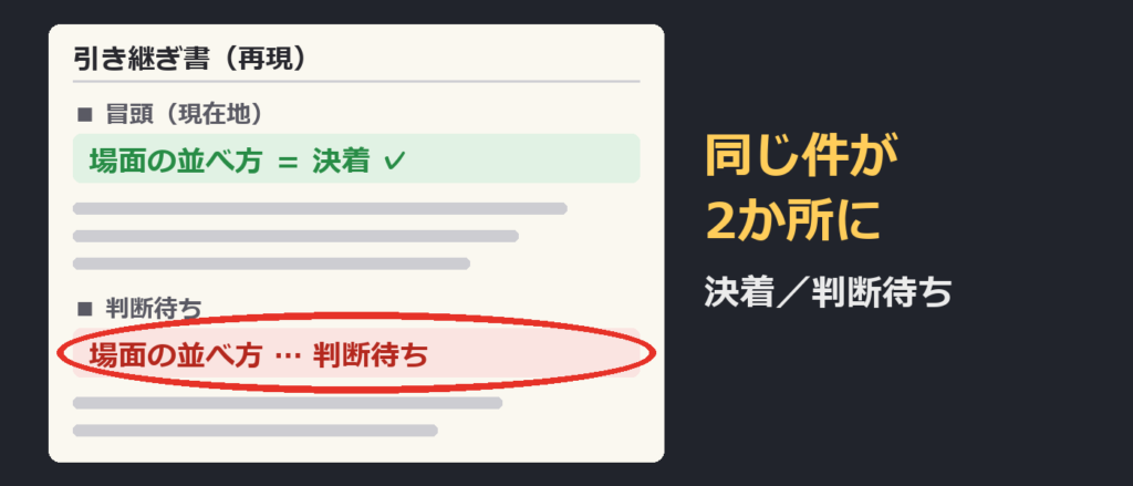 引き継ぎ書の冒頭に「決着」、後ろの「判断待ち」にも同じ件。模式図（再現）