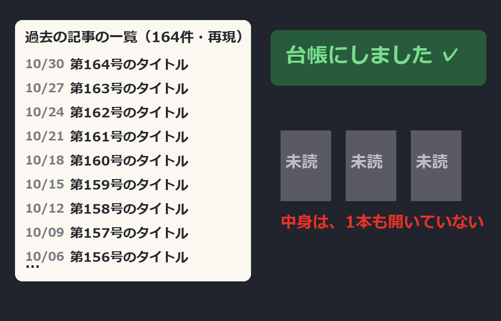 タイトルの一覧（164件）を台帳にした→中身は1本も開いていない。模式図（再現）