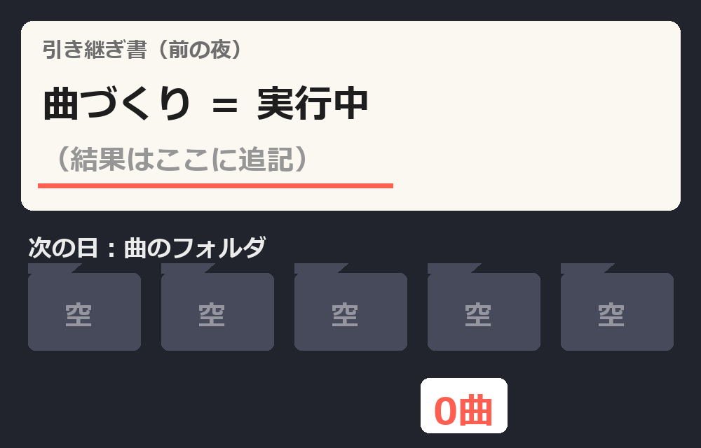 引き継ぎ書「曲づくり＝実行中（結果はここに追記）」と、次の日の空のフォルダ（0曲）。再現図