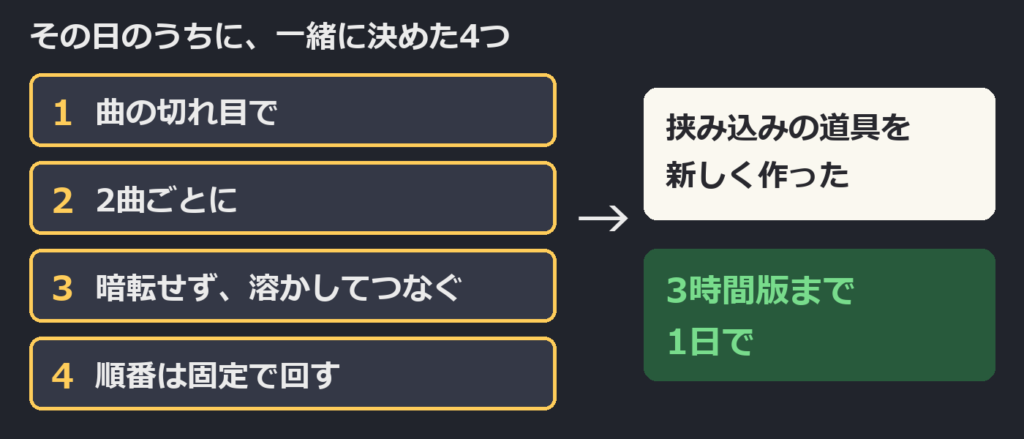 一緒に決めた4つ→挟み込みの道具→3時間版まで1日。模式図（再現）