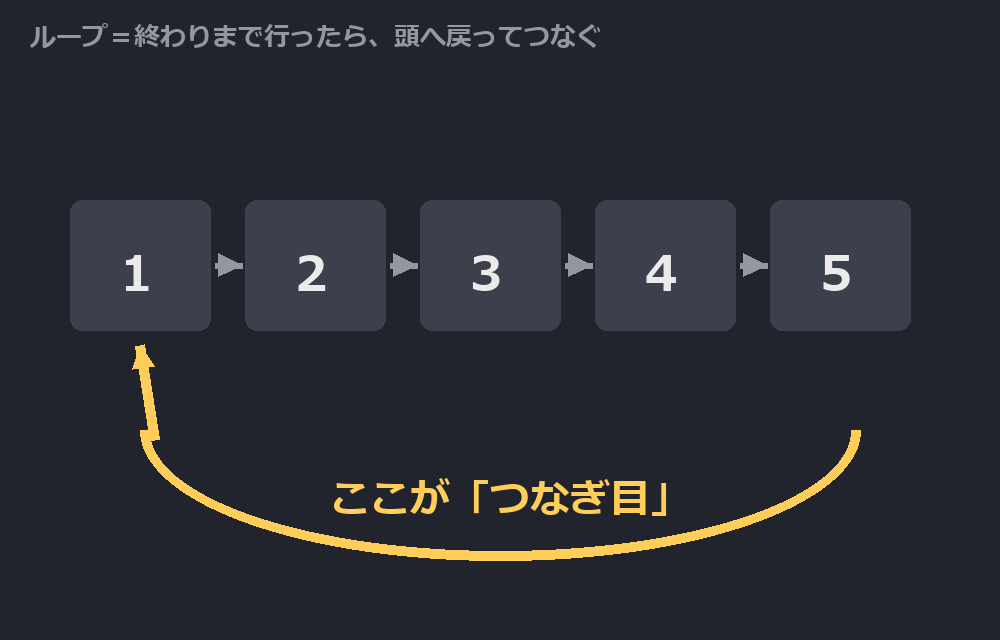 ループ＝終わりまで行ったら頭へ戻ってつなぐ。模式図