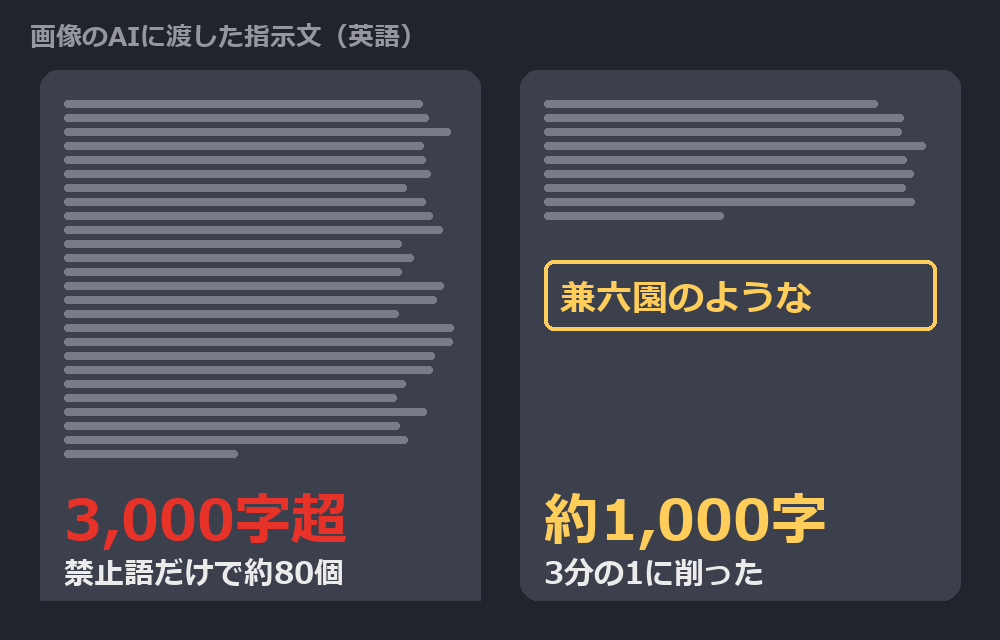 3,000字超の指示文と、約1,000字に削った指示文。模式図
