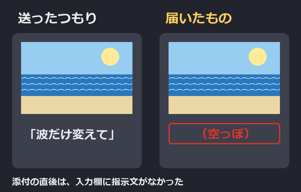 送ったつもり(絵+文)と、届いたもの(絵だけ)。模式図(再現)