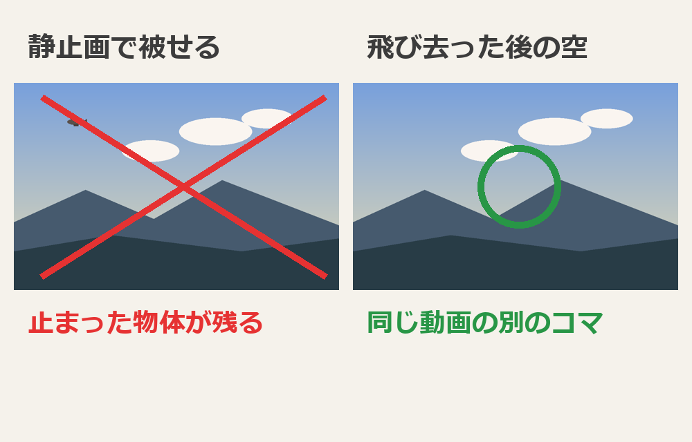 左＝静止画で被せると止まった物体が残る。右＝飛び去った後の空を被せる。再現図