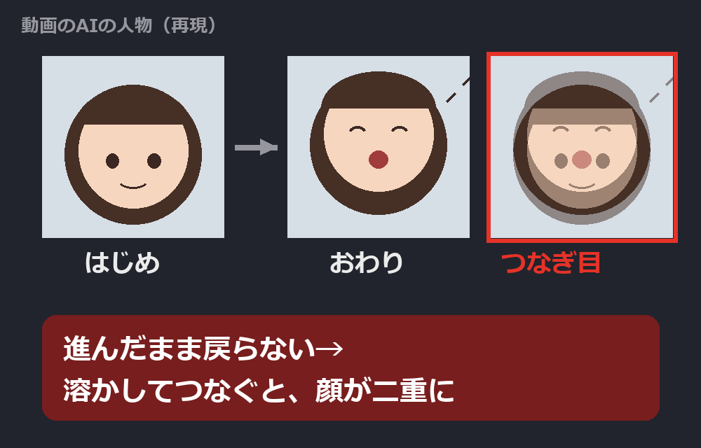 はじめの顔・おわりの顔・つなぎ目で二重になった顔。模式図（再現）