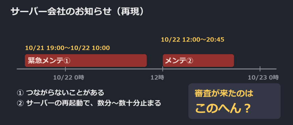 お知らせ欄の2件の時間帯と「審査が来たのはこのへん？」。模式図（再現）