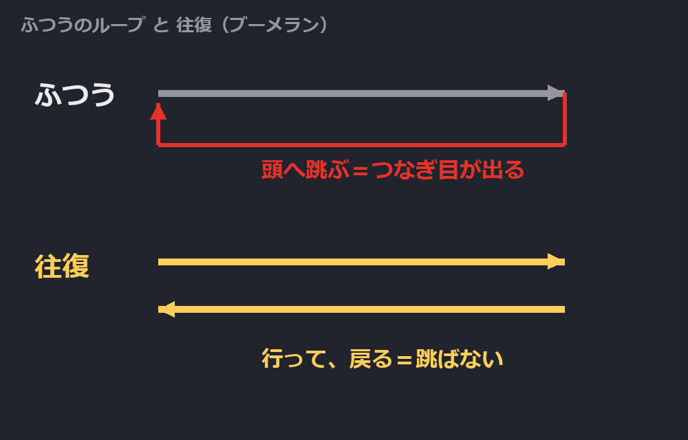 ふつうのループは頭へ跳ぶ／往復は行って戻るので跳ばない。模式図