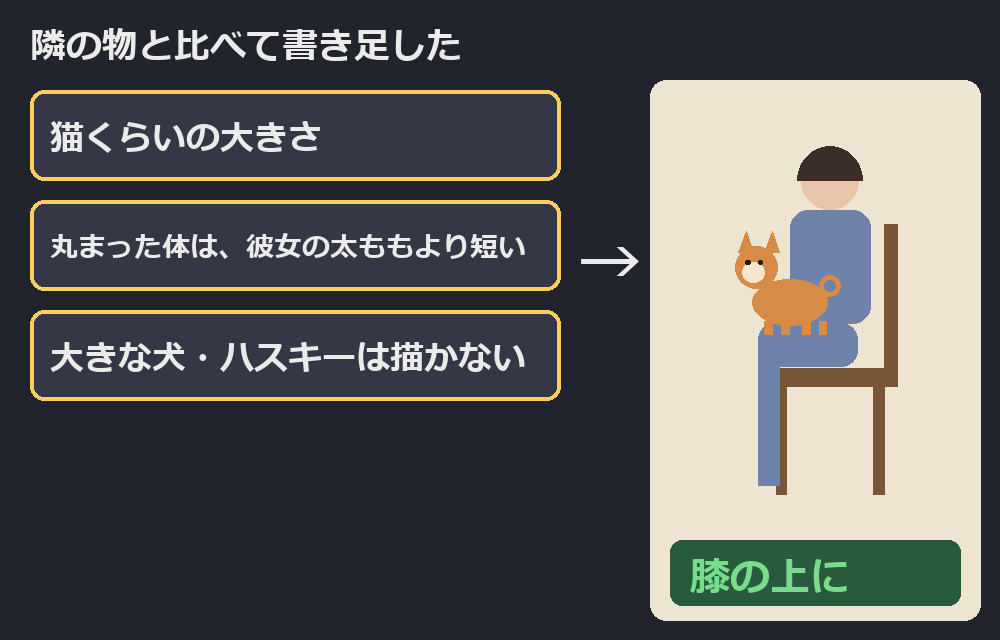比べる言葉を足したあと、柴犬が膝の上に乗る大きさに。模式図（再現）