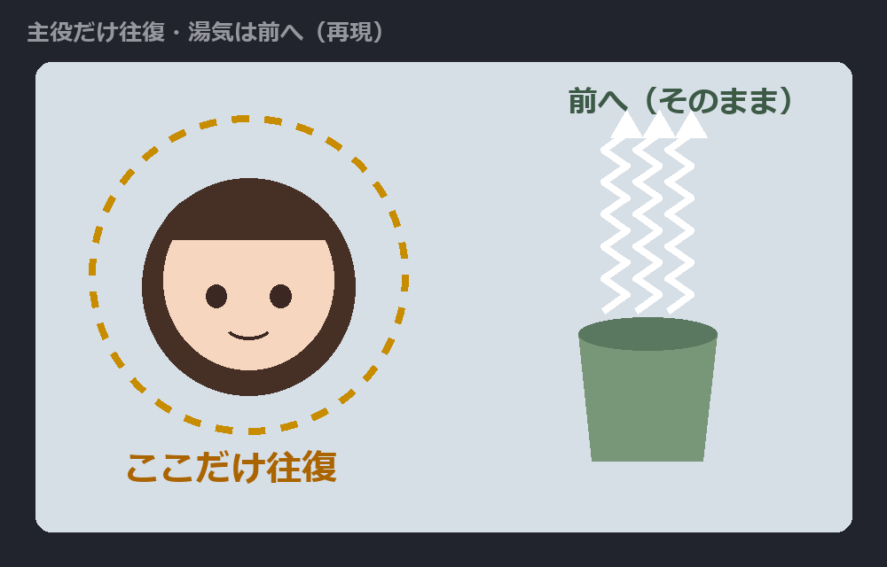 主役のまわりだけ往復・湯気はそのまま前へ。模式図（再現）