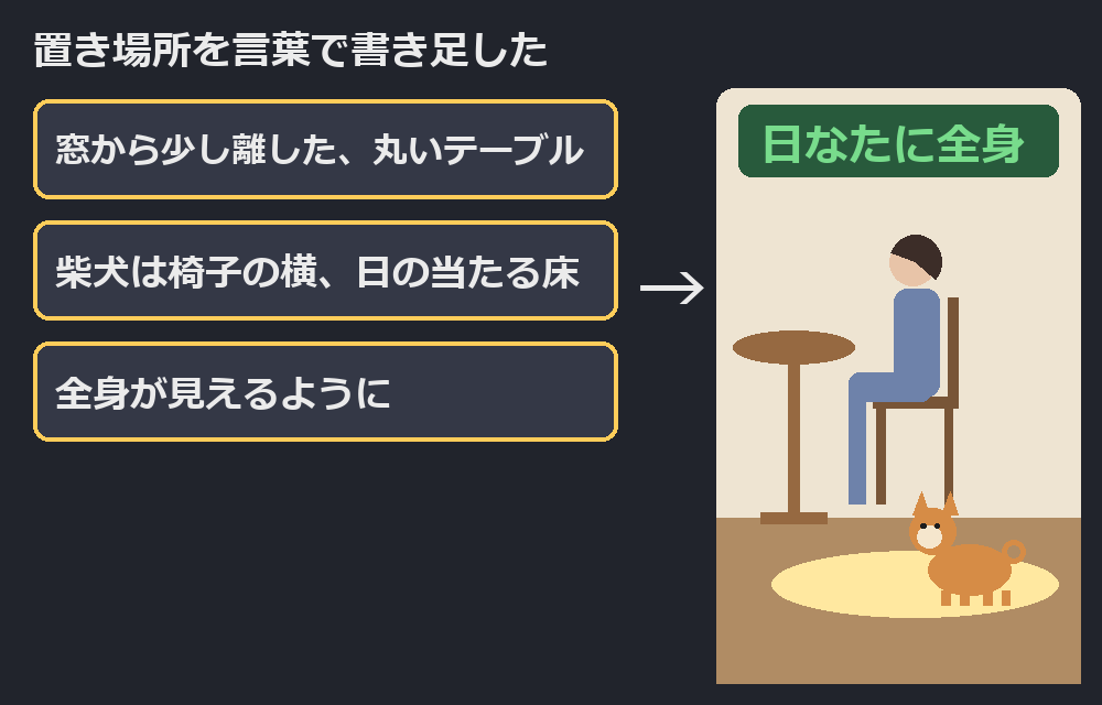 置き場所の言葉を足したあと、柴犬が椅子の横の日なたに。模式図（再現）
