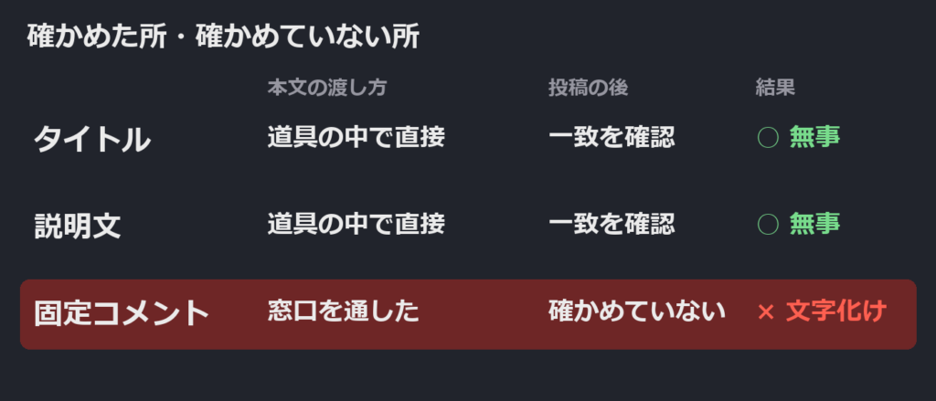 確かめた所・確かめていない所の表。タイトルと説明文は直接読んで一致を確認、固定コメントだけ窓口を通して確かめていない