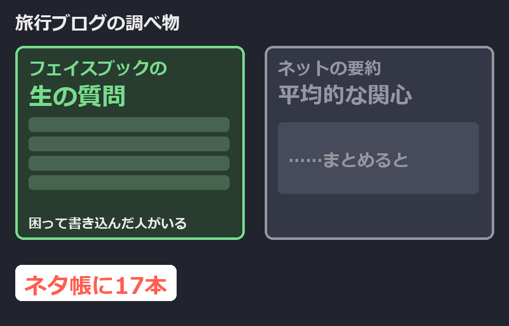 旅行ブログの調べ物の材料。Facebookの生の質問（ネタ帳17本）と、ネットの「平均的な関心」の要約。再現図