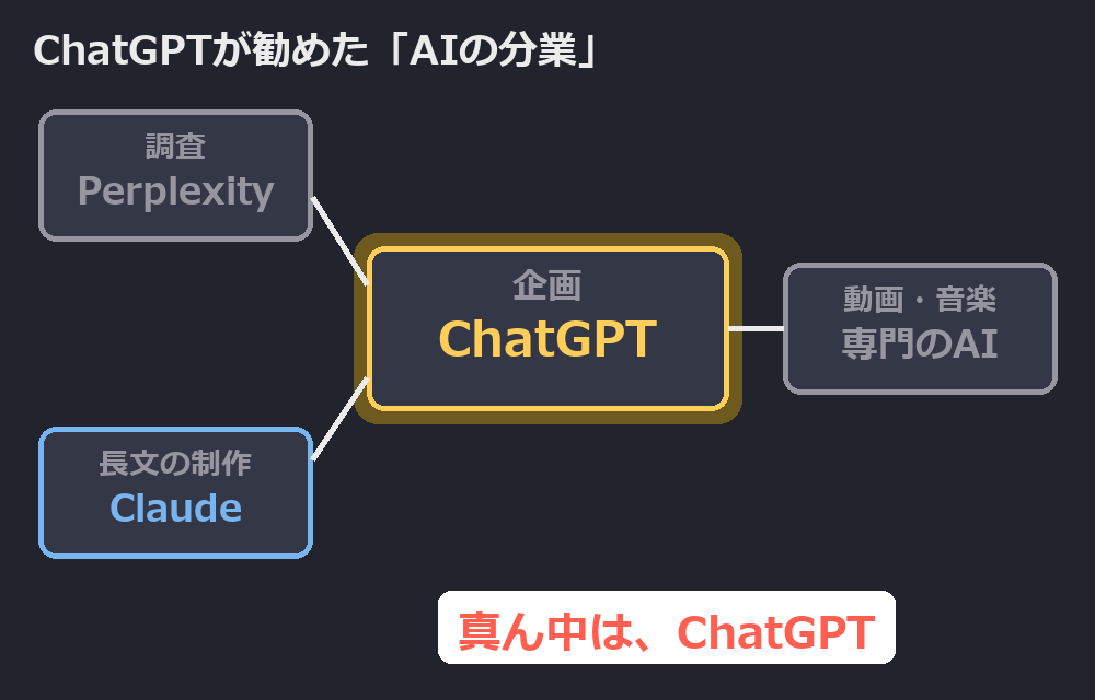 ChatGPTが勧めたAIの分業図。調査＝Perplexity、企画＝ChatGPT、長文の制作＝Claude、動画・音楽＝専門のAI。再現図
