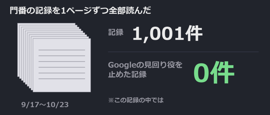 門番の記録1,001件→Googleの見回り役を止めた記録0件。模式図