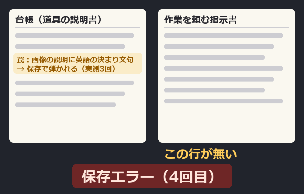 台帳には罠の行がある／作業を頼む指示書には無い→保存エラー4回目。模式図（再現）