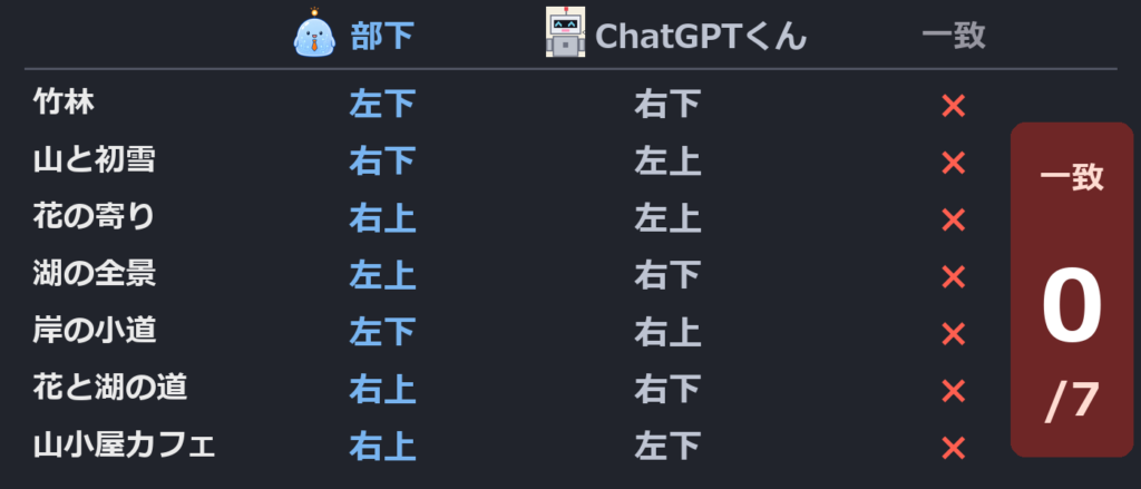 7組の選定結果。Claude（部下）とChatGPTで、選んだ位置が7組とも違った（一致0/7）。再現図
