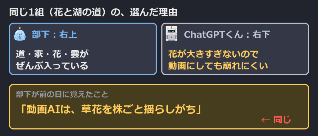 同じ1組の、選んだ理由の比較。ChatGPTの理由は、Claudeが前の日に覚えた教訓と同じだった。再現図
