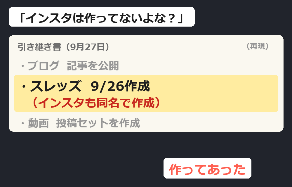 引き継ぎ書の1行「スレッズ 9/26作成（インスタも同名で作成）」。再現図