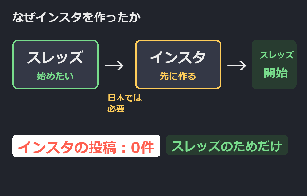 Threadsを始めるのにインスタが必要→インスタを作成→投稿0件。再現図