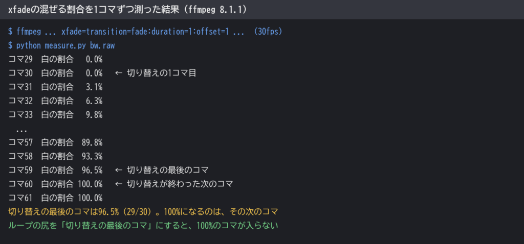 xfadeの混ぜる割合を1コマずつ測った実行結果。切り替えの最後のコマは96.5%、100%になるのはその次のコマ