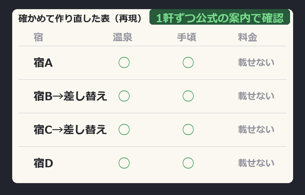 1軒ずつ公式の案内で確認→2軒を差し替え・料金は載せない。模式図（再現）