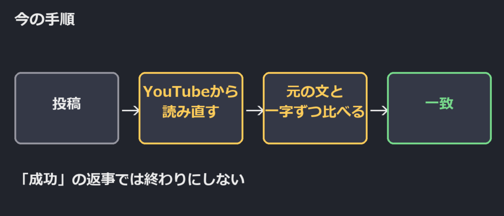 今の手順。投稿→YouTubeから読み直す→元の文と一字ずつ比べる→一致
