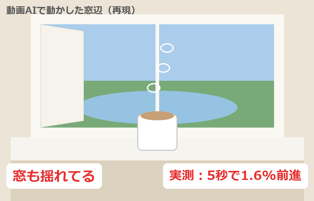 窓辺の絵がじわじわ寄っていき、窓も揺れた。実測は5秒で1.6%前進。再現図