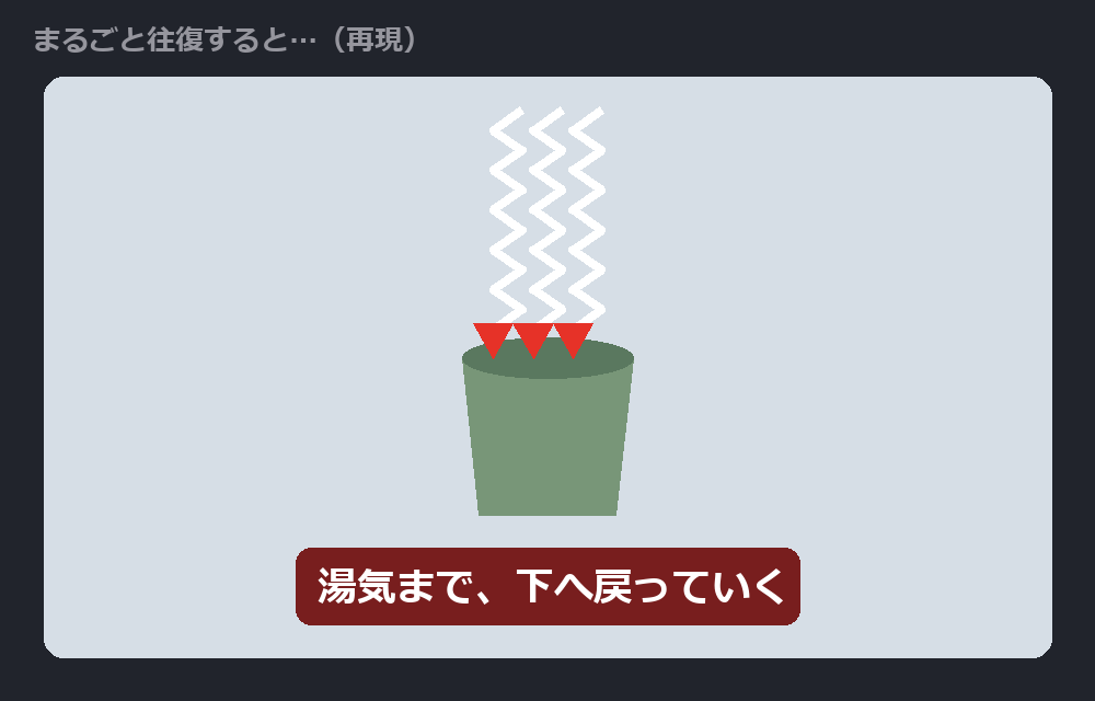 まるごと往復すると、湯気まで下へ戻っていく。模式図