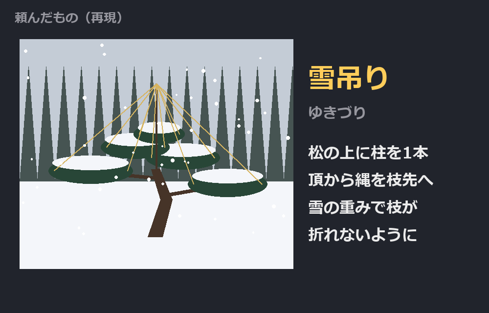 頼んだもの＝雪吊りの松。模式図（再現）