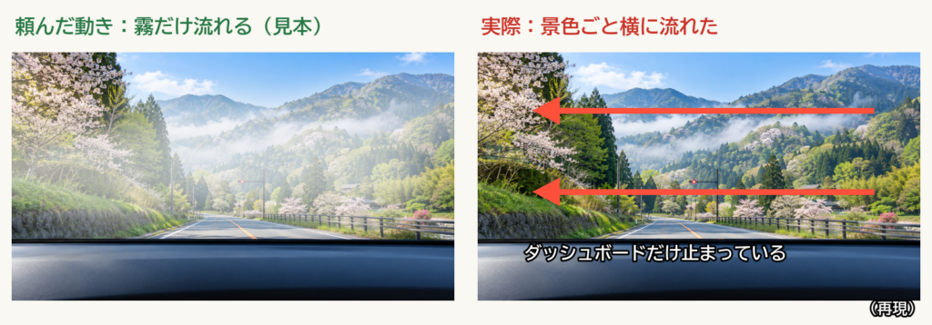 再現。上は頼んだ動き＝霧だけが流れて、山・道・車は止まったまま。下は実際に出てきた動き＝ダッシュボードから上の景色が、山も霧も道もまとめて横に流れた。説明のため